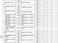 注意啦！企业资质证书与换发专业以及换证部门对照表