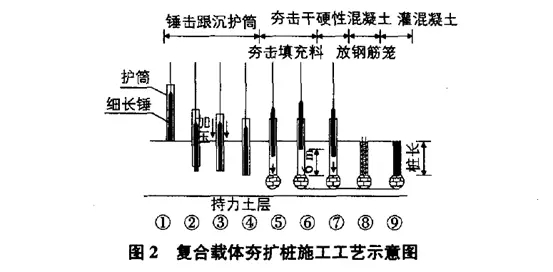 复合载体夯扩桩的施工应用与质量控制