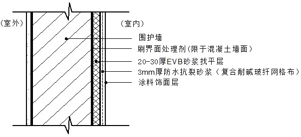 内墙内保温施工验收规范资料下载-evb无机保温砂浆外墙内保温施工工艺