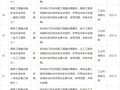 2016年工程建设国家标准规范制订、修订计划一览表
