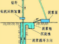 十一条质量通病防治：正循环成孔灌注桩
