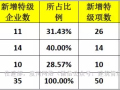 2015年全国特级资质企业总数达到333家，窥探建筑业发展动向