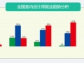 2016室内设计师就业情况分析