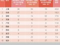 2016中国十大绿建城市排名出炉 上海居首　