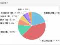 一线城市设计师薪资大爆料