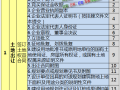 房地产项目开发过程及需要报送的307项文件清单