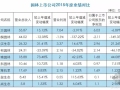 园林九大上市公司2015年业绩对比！