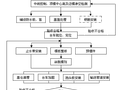 隧道二次衬砌施工控制要点