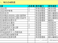 工程总承包项目实施各阶段岗位/职责分工清单，没有比这再全的了