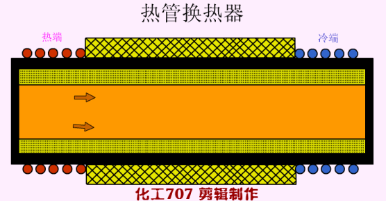 [分享]动态图解各种换热器工作原理和特点