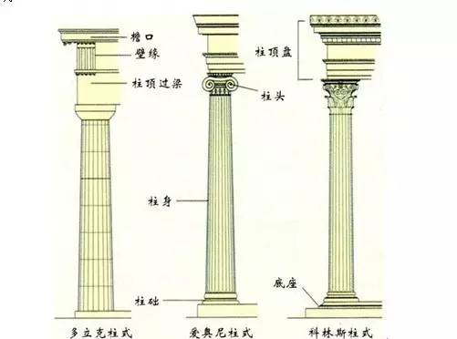 从左到右依次为:多立克柱式,爱奥尼柱式,科斯林柱式