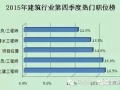 2016年最新建筑行业热门职位榜出炉！