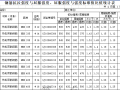 钢筋抗拉强度与屈服强度、屈服强度与强度标准值比值计算表