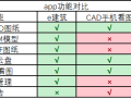 CAD看图软件测评