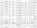 浙江某大型发电厂施工物资、设备配置、供应计划