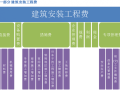 新版《公路工程基本建设项目概预算编制办法》费用有哪些？