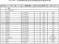 [扬州]2013年5月建设工程材料信息价（全套32页）