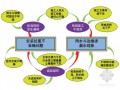 [QC成果]提高屋面雨水斗安装成型质量成果汇报