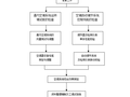 [中铁]通风与空调系统调试技术交底