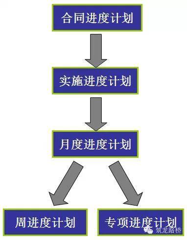 (1)实施进度计划的编制要结合项目情况和设计要求,主要考虑的内容