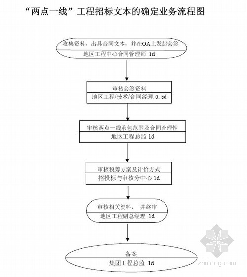 2011年项目两点一线工程合同会签表指引(招标采购)