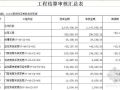 [北京]某大厦安防及有线电视系统工程预算审核明细表