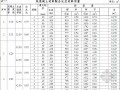 水利建筑工程概算定额单价表（建材、机械）