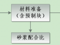 道路圬工防护