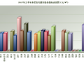 2017年上半年多层住宅建安造价指标对比图