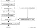 ]上翻垫层圈梁(暗梁)结合竖向锚管注浆加固软土基坑施工工法