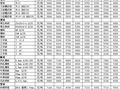 2008年5月部分城市主要建筑材料价格信息
