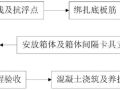 GBF 薄壁方箱抗浮加固体系施工工法