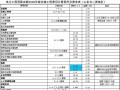 [山东]电力安装工程预算定额工程取费表(2006版附计算程序)