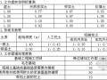 天津建筑工程预算基价工程量计算规则(2012)