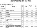 [浙江]全长1.2公里市政道路工程量清单计价实例(含施工图纸)