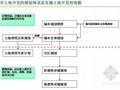 [河南]房地产开发城市运营暨土地一级开发方案（效益预测 150页）