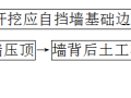 生态治理工程石笼挡墙施工方案