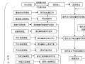 水务工程项目建设立项报建流程图