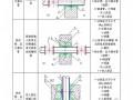 [广东]大酒店项目创建省样板工程策划书