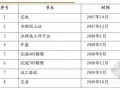 [重庆]综合地产项目投资建议书(标杆地产)42页