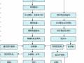 成都市交通型主干道施工组织设计(投标)