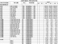 2009年1-5月江苏省江阴市材料信息价格汇总表（Excel）