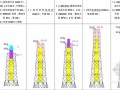 [广东]超高层电视塔钢结构天线桅杆超高空安装技术（156米钢桅杆）