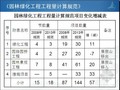 [湖北]2013版园林绿化工程量计算规范宣贯讲义