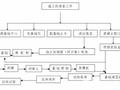 建筑工程10个主要施工工序流程图