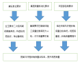 提高二次结构构造柱马牙槎斜角质量合格率