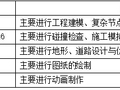 XX项目BIM实施策划书