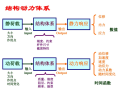 结构动力学概述（PPT，182页）