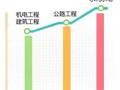 一级建造师10大专业分析及就业方向，报考必备指南！