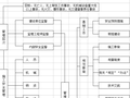 水泥熟料示范生产线建筑工程A标施工组织设计（含横道图，工艺流程图）